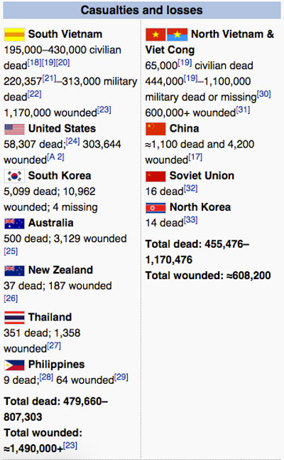 Vietnam war casualties and losses