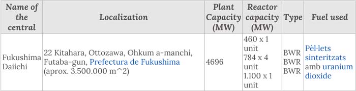 What happened in fukushima data table